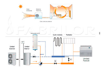 FUNCIONAMIENTO DE LA AEROTERMIA La tecnología de las bombas de calor aire-agua reduce el consumo y las emisiones de CO2